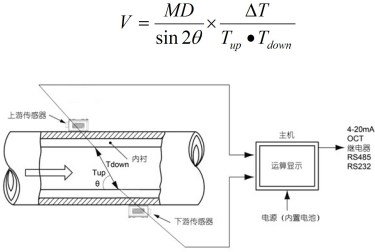 便攜式超聲波流量計(jì)(圖1) 便攜式超聲波流量計(jì)(圖1)