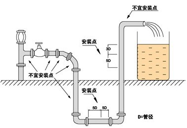 渦街流量計(jì)安裝 渦街流量計(jì)安裝